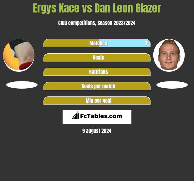 Ergys Kace vs Dan Leon Glazer h2h player stats