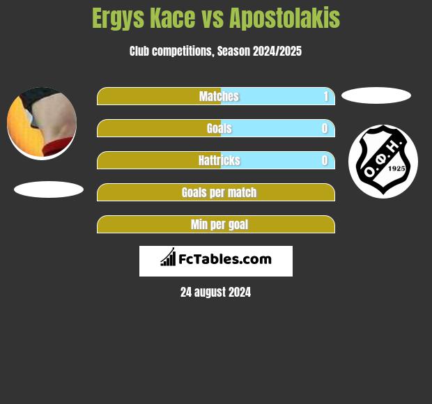 Ergys Kace vs Apostolakis h2h player stats