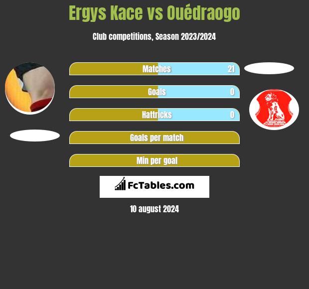 Ergys Kace vs Ouédraogo h2h player stats