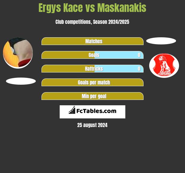 Ergys Kace vs Maskanakis h2h player stats