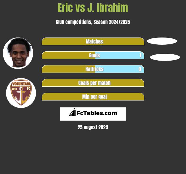 Eric vs J. Ibrahim h2h player stats