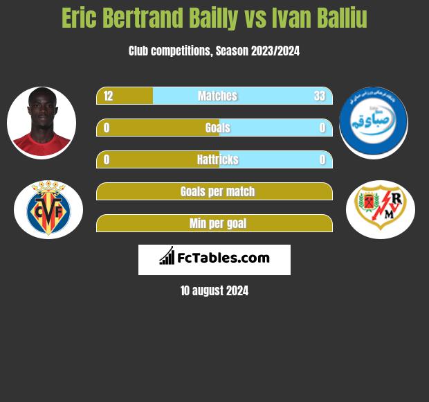 Eric Bertrand Bailly vs Ivan Balliu h2h player stats