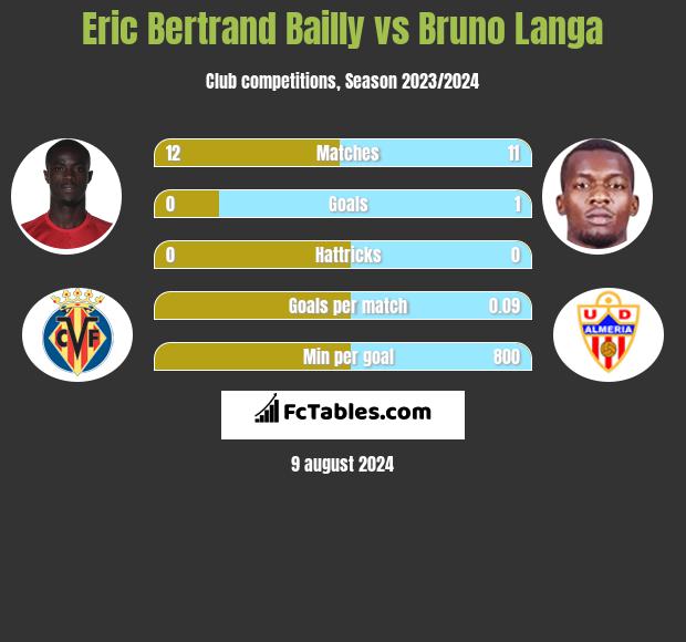 Eric Bertrand Bailly vs Bruno Langa h2h player stats