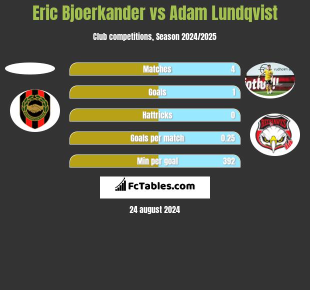 Eric Bjoerkander vs Adam Lundqvist h2h player stats