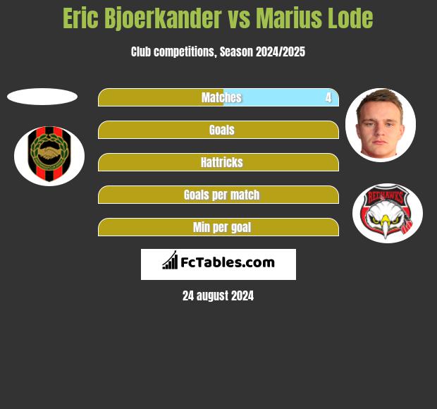 Eric Bjoerkander vs Marius Lode h2h player stats