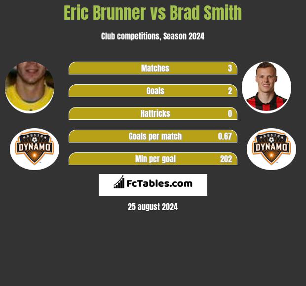 Eric Brunner vs Brad Smith h2h player stats