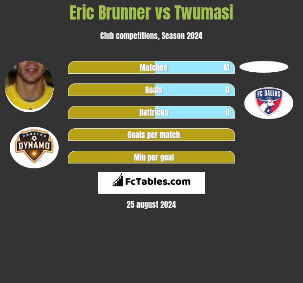 Eric Brunner vs Twumasi h2h player stats