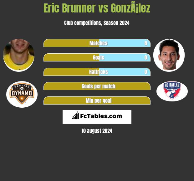 Eric Brunner vs GonzÃ¡lez h2h player stats