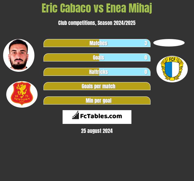 Eric Cabaco vs Enea Mihaj h2h player stats