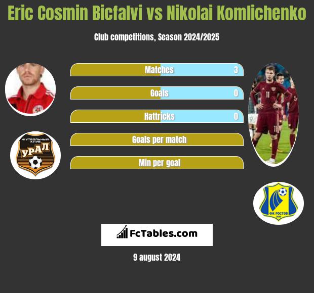 Eric Cosmin Bicfalvi vs Nikolai Komlichenko h2h player stats