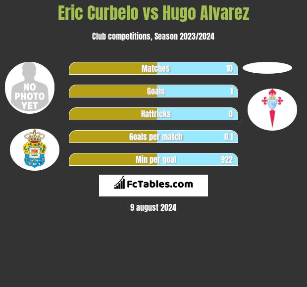 Eric Curbelo vs Hugo Alvarez h2h player stats