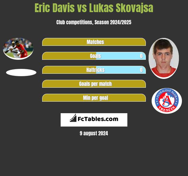 Eric Davis vs Lukas Skovajsa h2h player stats