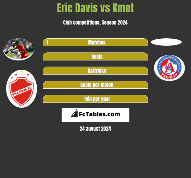 Eric Davis vs Kmet h2h player stats