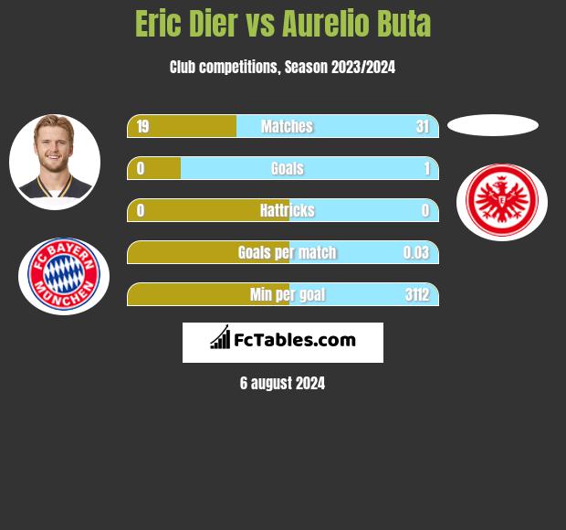 Eric Dier vs Aurelio Buta h2h player stats