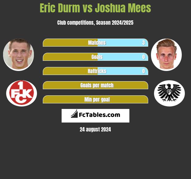 Eric Durm vs Joshua Mees h2h player stats