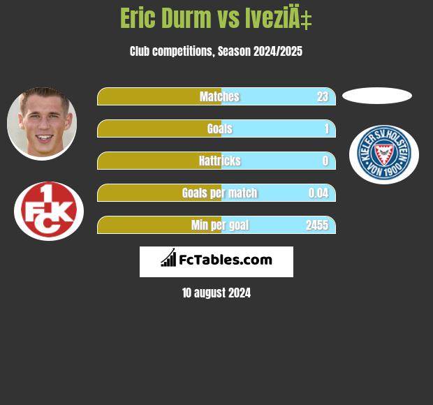 Eric Durm vs IveziÄ‡ h2h player stats