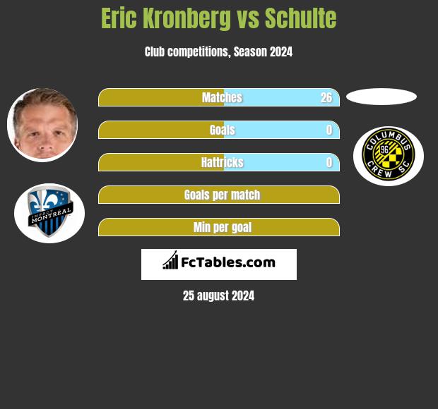 Eric Kronberg vs Schulte h2h player stats