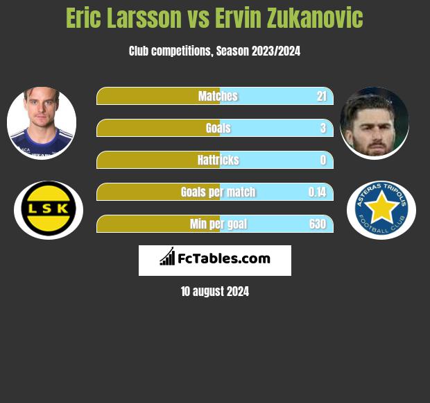 Eric Larsson vs Ervin Zukanovic h2h player stats