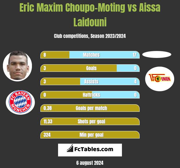 Eric Choupo-Moting vs Aissa Laidouni h2h player stats