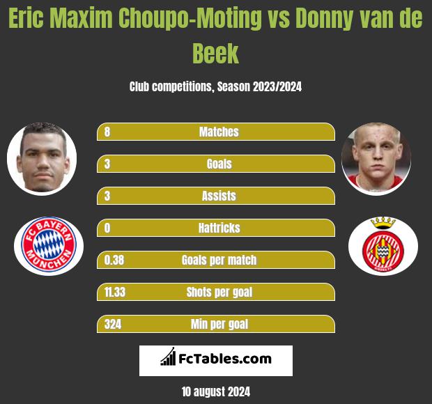 Eric Choupo-Moting vs Donny van de Beek h2h player stats