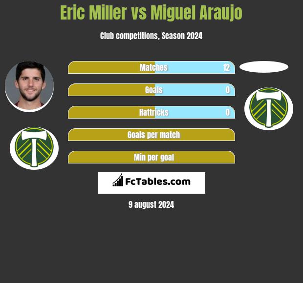 Eric Miller vs Miguel Araujo h2h player stats