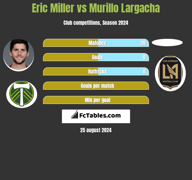 Eric Miller vs Murillo Largacha h2h player stats