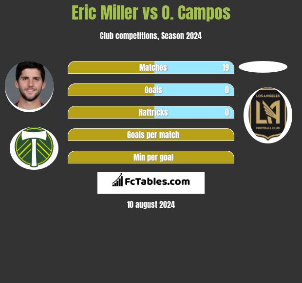 Eric Miller vs O. Campos h2h player stats