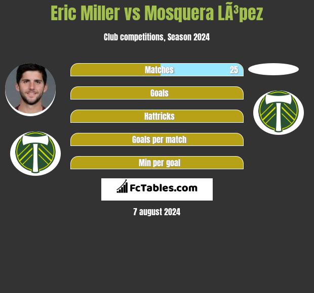 Eric Miller vs Mosquera LÃ³pez h2h player stats