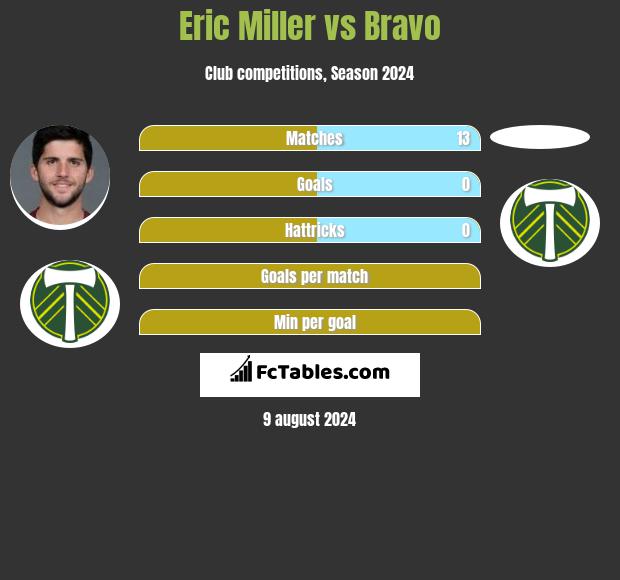 Eric Miller vs Bravo h2h player stats