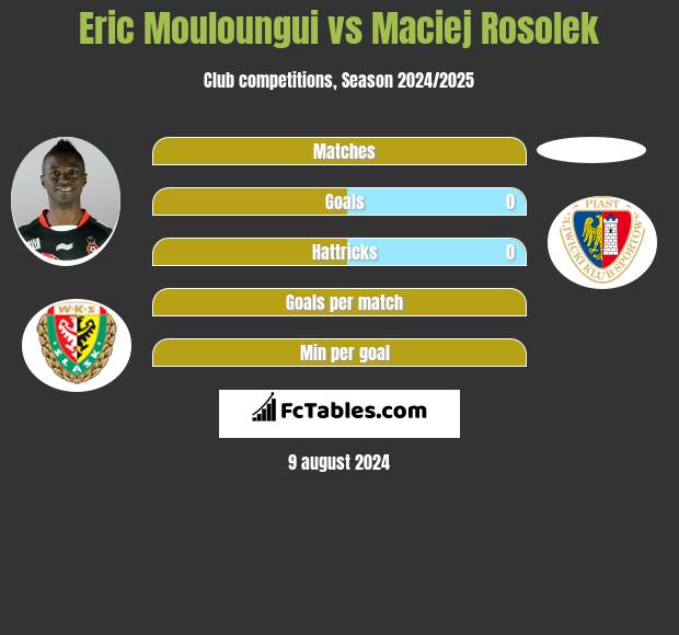 Eric Mouloungui vs Maciej Rosolek h2h player stats