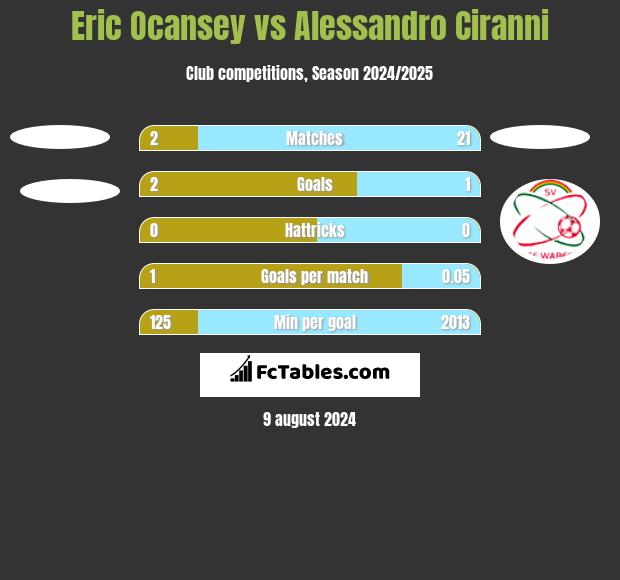 Eric Ocansey vs Alessandro Ciranni h2h player stats