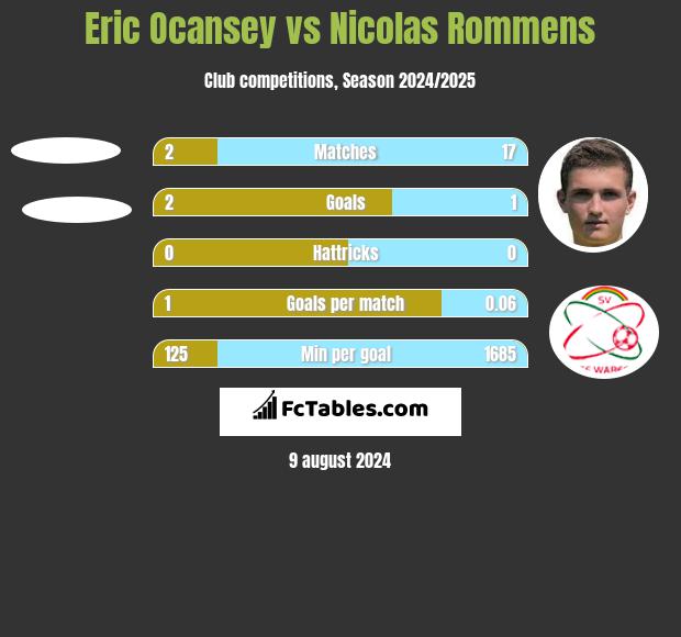 Eric Ocansey vs Nicolas Rommens h2h player stats