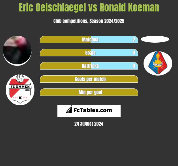 Eric Oelschlaegel vs Ronald Koeman h2h player stats