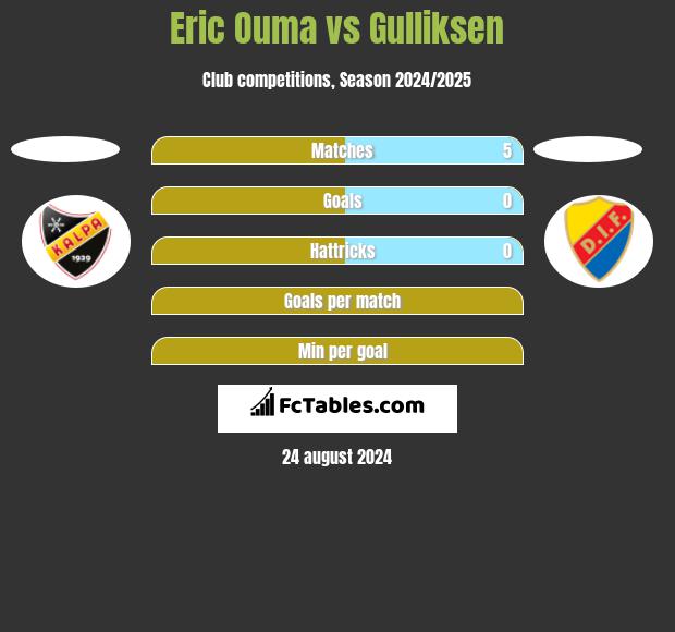 Eric Ouma vs Gulliksen h2h player stats