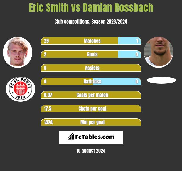 Eric Smith vs Damian Rossbach h2h player stats