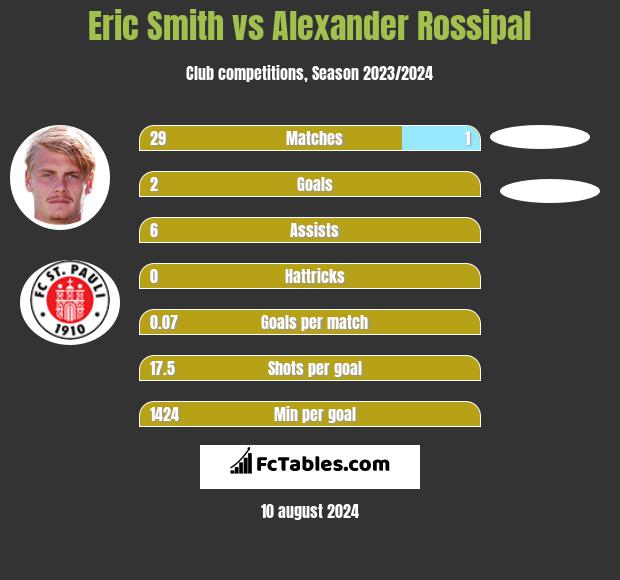 Eric Smith vs Alexander Rossipal h2h player stats