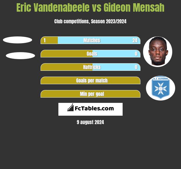 Eric Vandenabeele vs Gideon Mensah h2h player stats