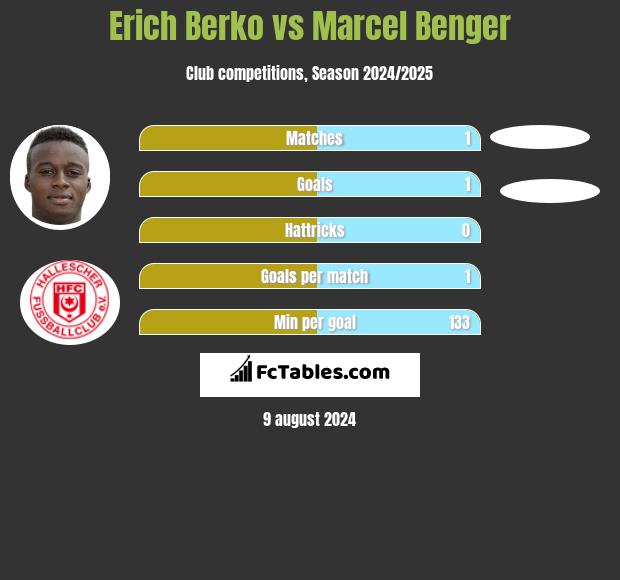 Erich Berko vs Marcel Benger h2h player stats