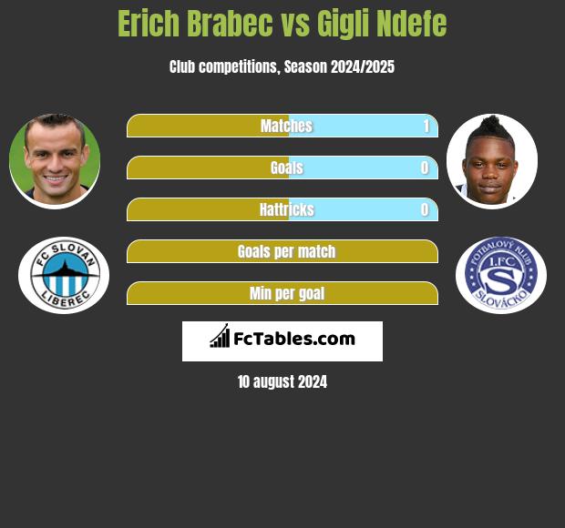 Erich Brabec vs Gigli Ndefe h2h player stats