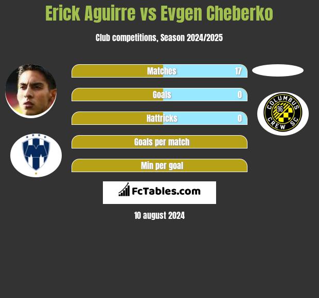 Erick Aguirre vs Evgen Cheberko h2h player stats