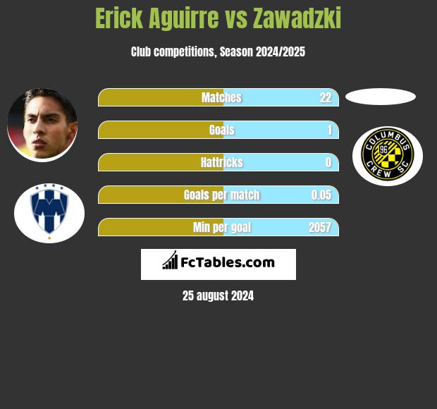 Erick Aguirre vs Zawadzki h2h player stats