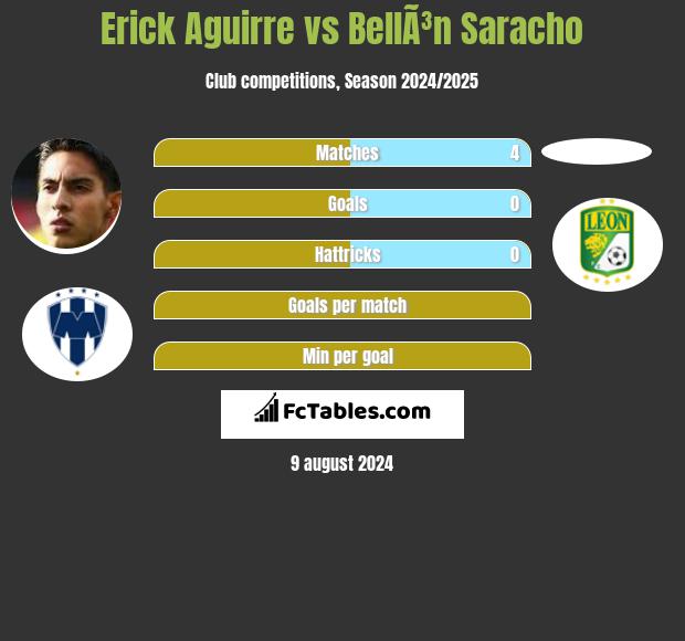 Erick Aguirre vs BellÃ³n Saracho h2h player stats