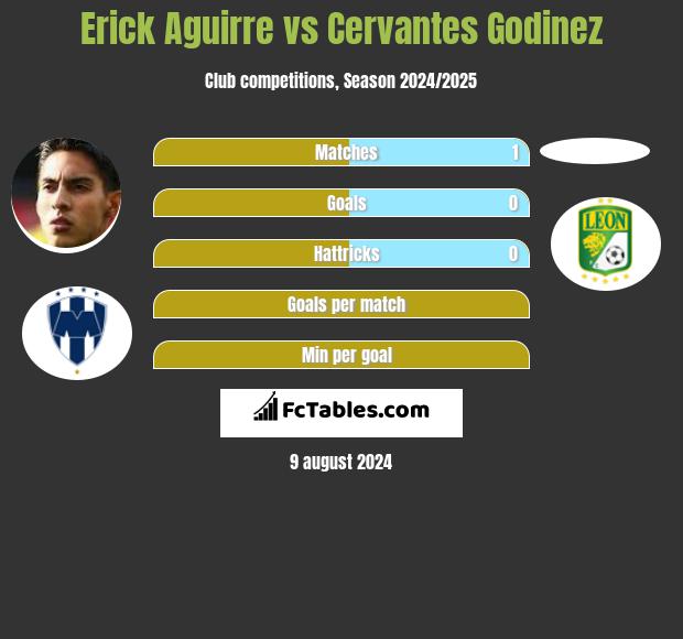 Erick Aguirre vs Cervantes Godinez h2h player stats