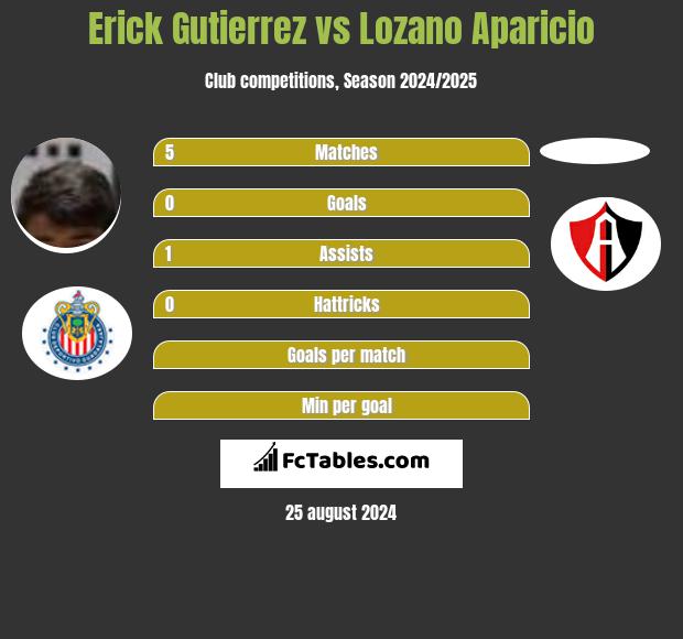 Erick Gutierrez vs Lozano Aparicio h2h player stats