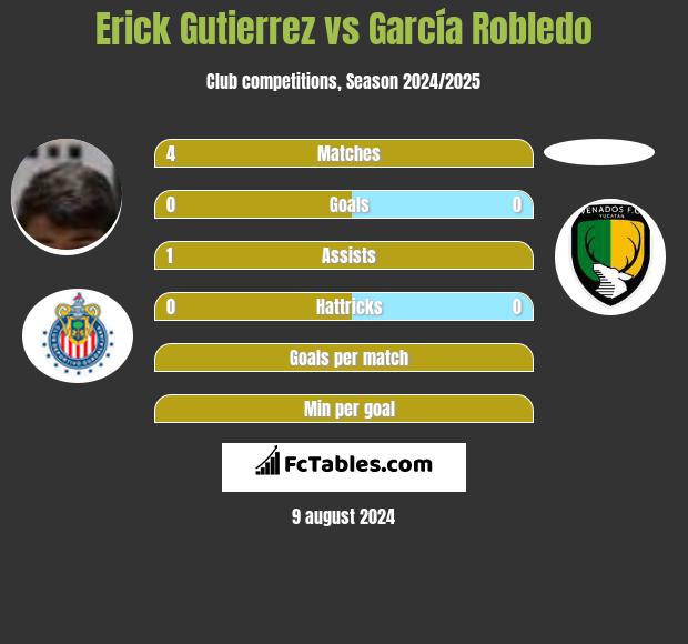 Erick Gutierrez vs García Robledo h2h player stats