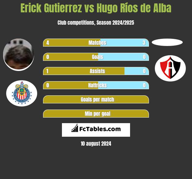 Erick Gutierrez vs Hugo Ríos de Alba h2h player stats