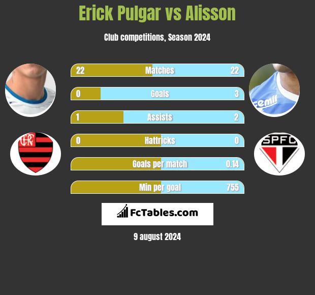 Erick Pulgar vs Alisson h2h player stats