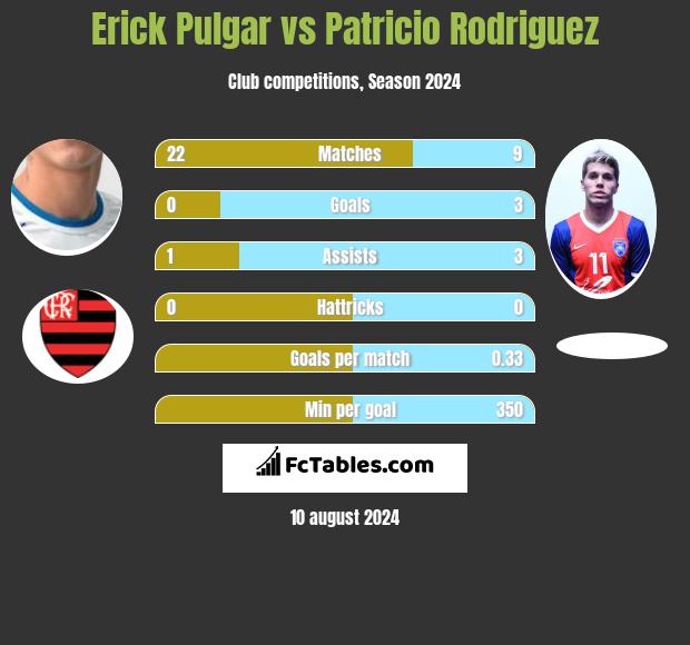 Erick Pulgar vs Patricio Rodriguez h2h player stats