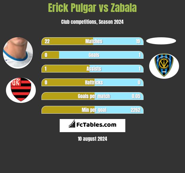 Erick Pulgar vs Zabala h2h player stats