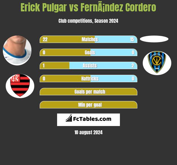 Erick Pulgar vs FernÃ¡ndez Cordero h2h player stats